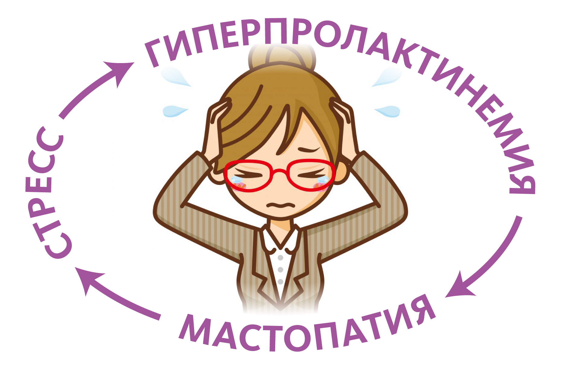 Круг: гиперпролактинемия - мастопатия - стресс