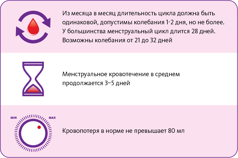 Регулярность, Длительность, Интенсивность менструального цикла